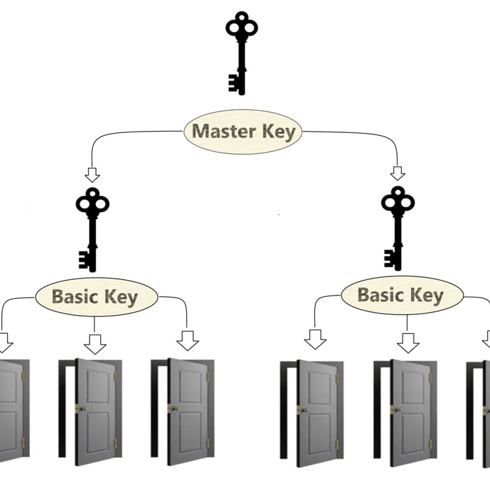 Master key Portland locksmith
